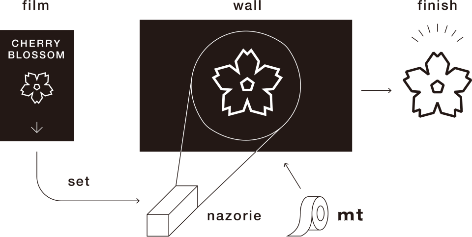 projecteur masking tape